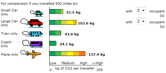 carbon green travel