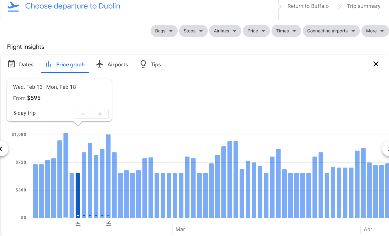 bar chart of travel date flight prices