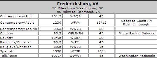 A list of radio stations for part of my route