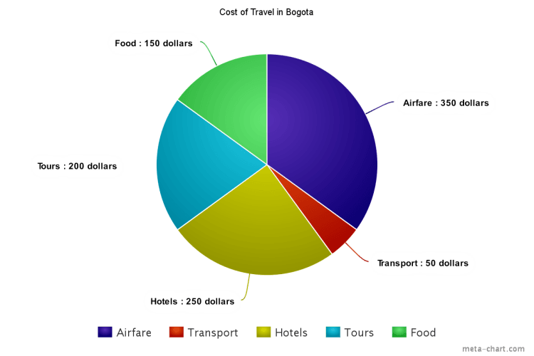 cost of travel in bogota