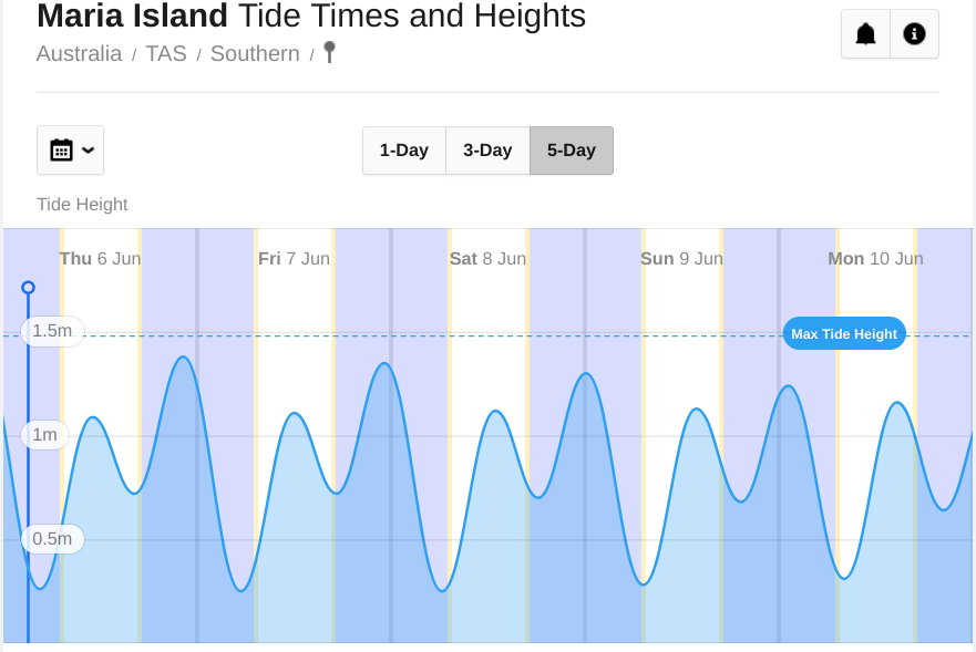 maria island low tide chart