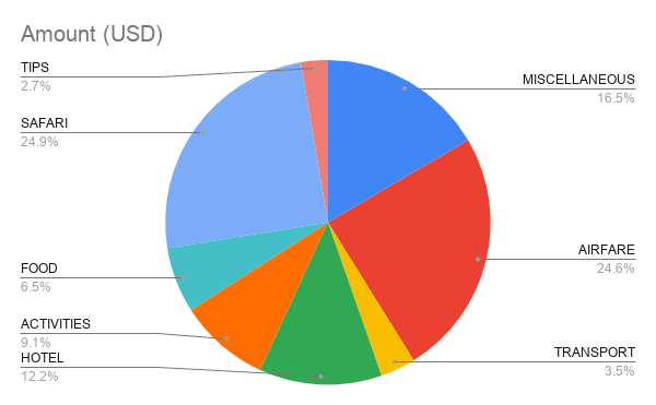 Kenya safari costs pie chart